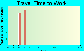 Slater travel time to work