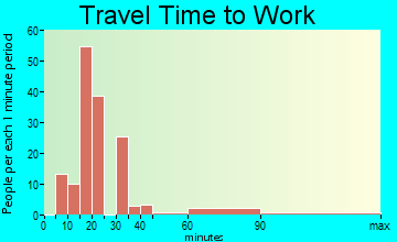 Sleepy Hollow travel time to work