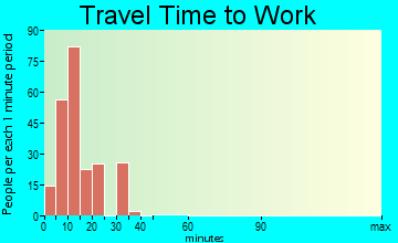 South Park commuting: travel time to work