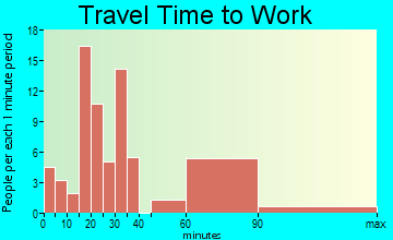 Star Valley Ranch travel time to work - commute