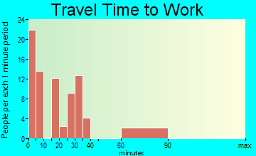 Story travel time to work