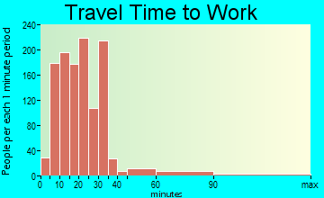 Solana Beach travel time to work - commute