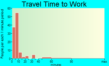 Sundance commuting: travel time to work