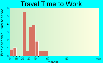 Superior travel time to work