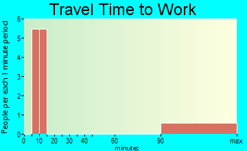 Taylor travel time to work