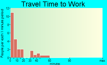 Ten Sleep travel time to work