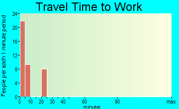 Teton Village travel time to work - commute