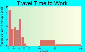 Thayne travel time to work