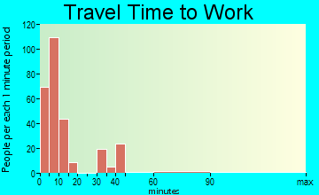 Thermopolis travel time to work - commute