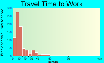 Torrington travel time to work - commute