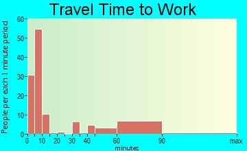 Upton travel time to work - commute