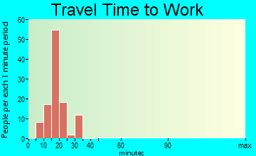 Vista West travel time to work - commute