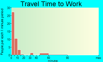 Wamsutter travel time to work
