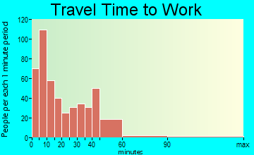 Solvang travel time to work - commute