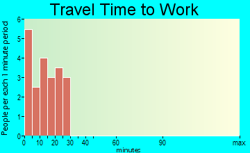 Westview Circle travel time to work