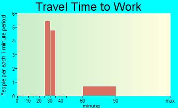 Winchester travel time to work