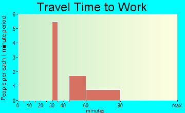 Woods Landing-Jelm travel time to work