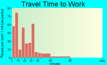 Wright commuting: travel time to work