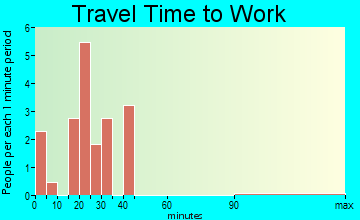 Yoder travel time to work - commute