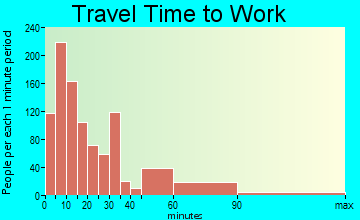 Sonoma travel time to work - commute