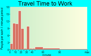 Abbot travel time to work - commute