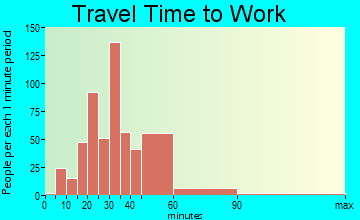 Abernant travel time to work - commute