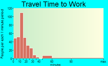 Sonora travel time to work - commute