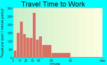Acton travel time to work - commute