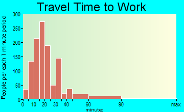 Acushnet travel time to work - commute