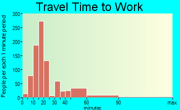 Soquel travel time to work - commute