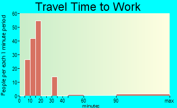Soulsbyville travel time to work - commute