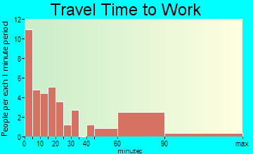 Agate travel time to work - commute