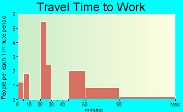 Agness travel time to work - commute