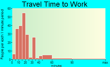 Aiken-Neuville commuting: travel time to work