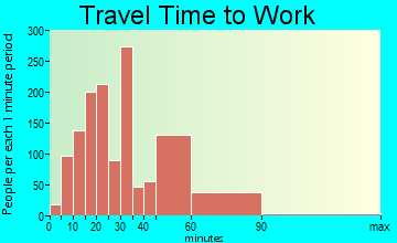 South El Monte travel time to work - commute