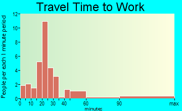 Akan travel time to work - commute