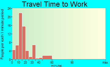Albany travel time to work - commute