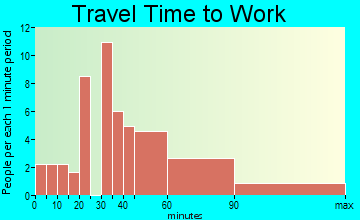 Alberta travel time to work - commute
