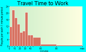 Alexandria travel time to work - commute