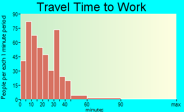 Alexandria travel time to work - commute