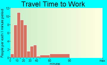 Alford travel time to work - commute