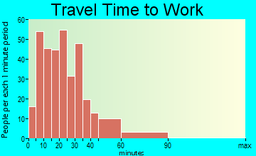 Alfred travel time to work - commute