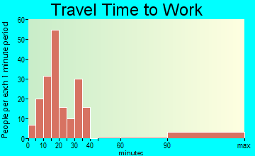 Aline commuting: travel time to work