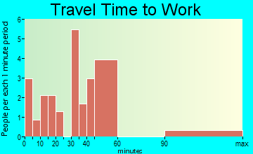 Allagash travel time to work - commute