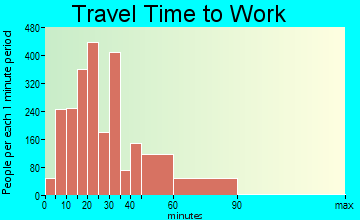 South Pasadena travel time to work - commute