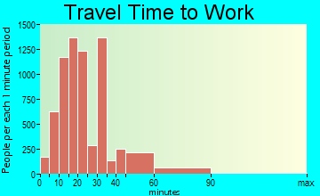 South San Francisco travel time to work - commute
