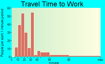 Allons travel time to work - commute