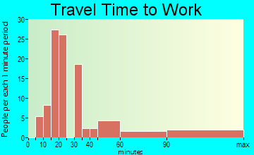 Alpine travel time to work - commute
