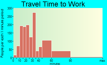 South San Jose Hills travel time to work - commute