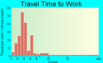 Altamaha River travel time to work - commute